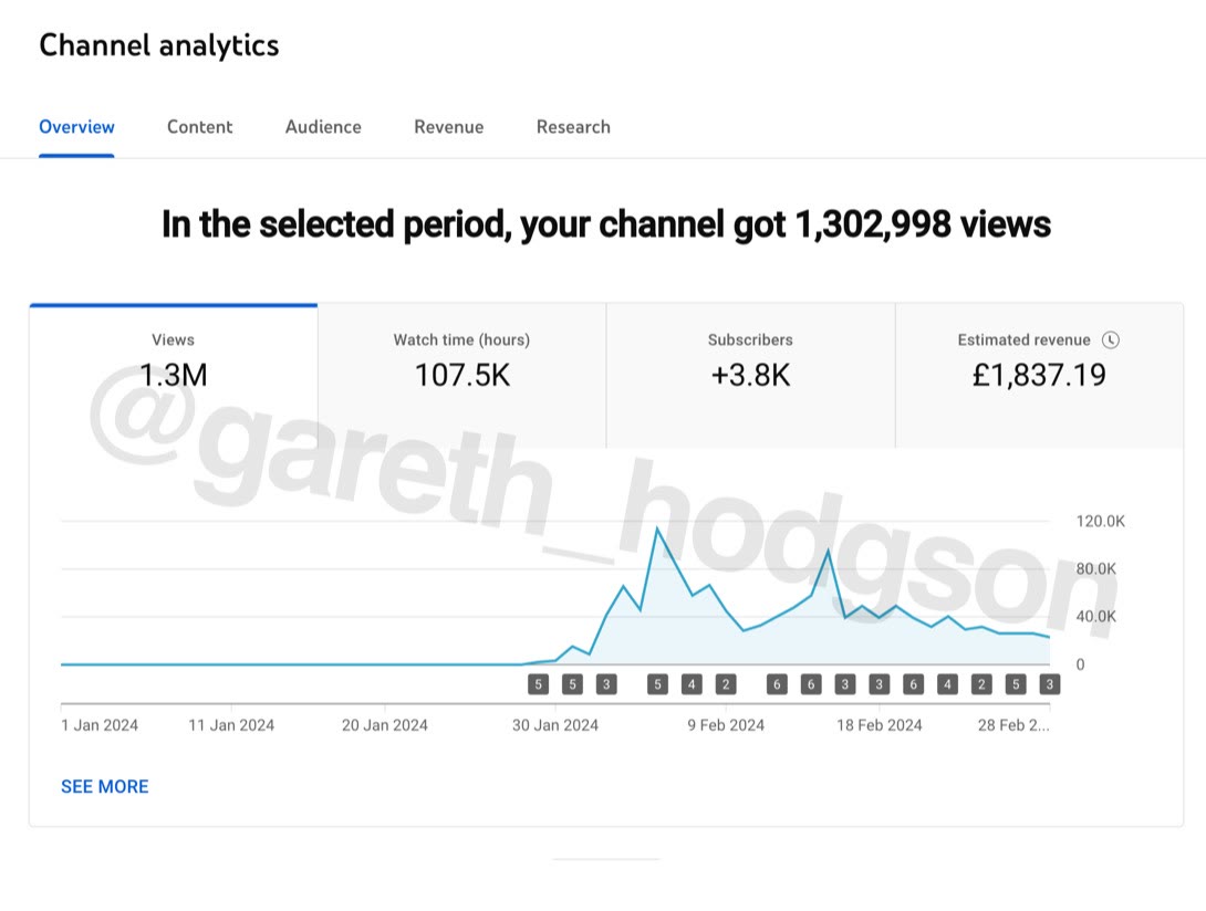 1.3M views and £1,837 revenue in the period