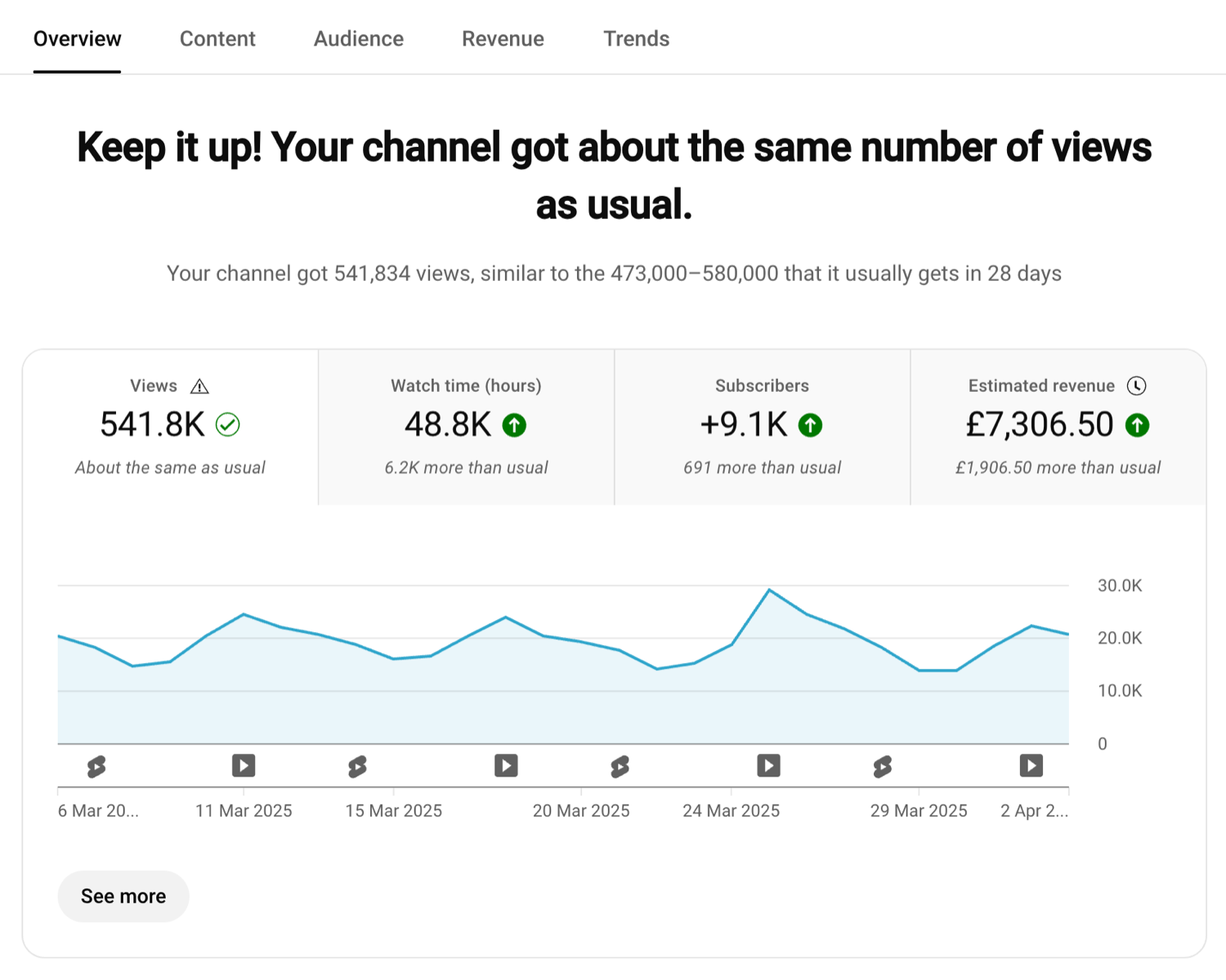 541.8K views in 28 days