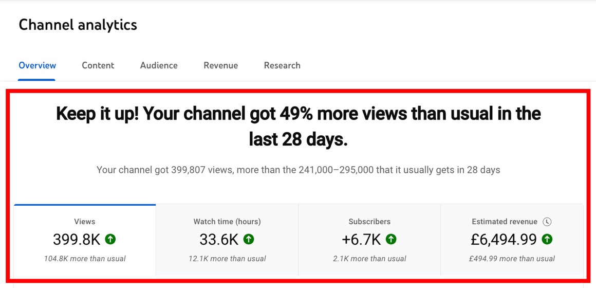 Channel up 49%, £6,494 revenue in 28 days