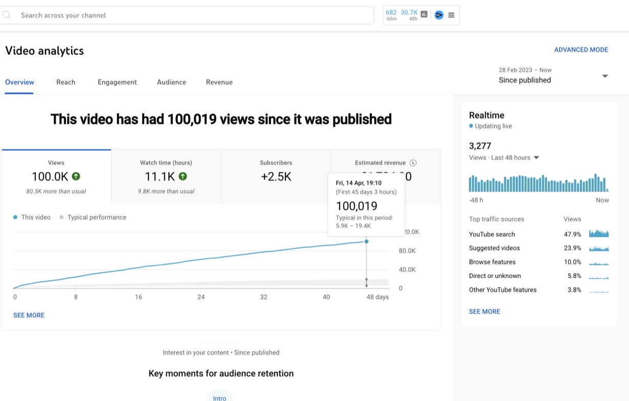 100K views on a single video
