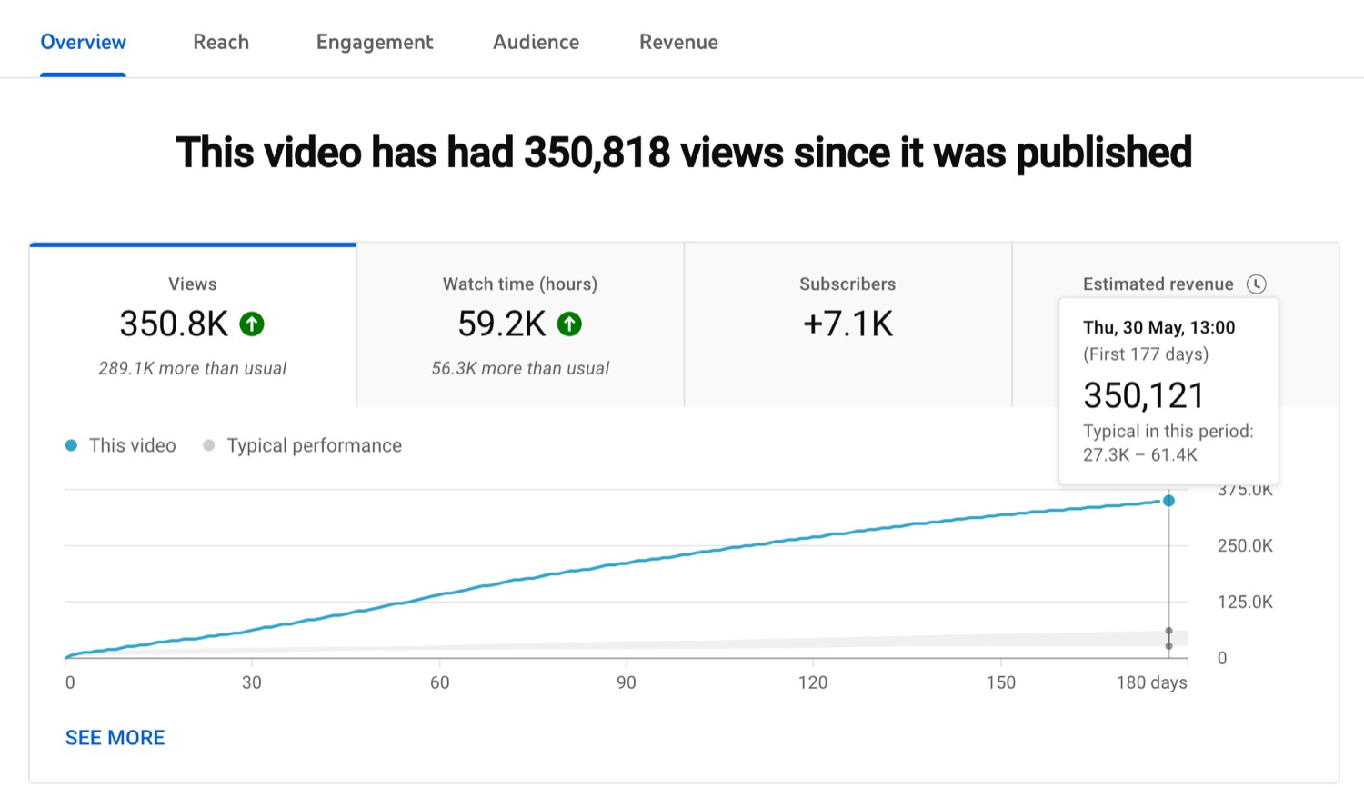 350K views on a single video