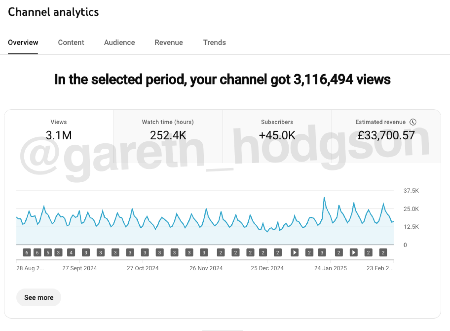 YouTube channel analytics, 3.1M views